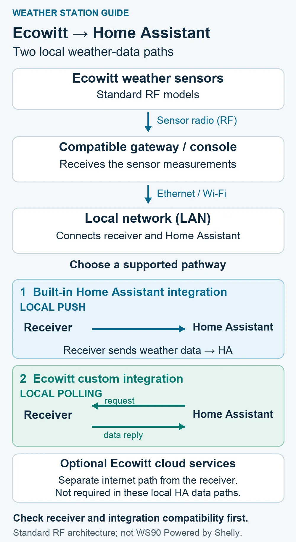 Ecowitt sensors send radio data to a compatible gateway or console on the local network. Built-in Home Assistant uses receiver-initiated push; Ecowitt polling uses Home Assistant requests and receiver replies. Cloud services are separate.