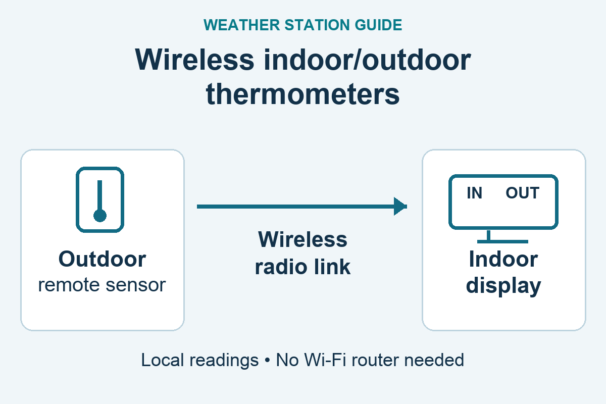 An outdoor remote sensor sends readings over a wireless radio link to an indoor display.